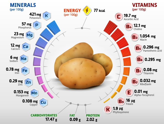 Kartoffelvitamine Infografiekremie Vektor Vitamine Kartoffel Infografik   