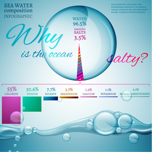 Vecteur infographique de composition d’eau de mer 03 mer infographie eau de mer eau Composition   